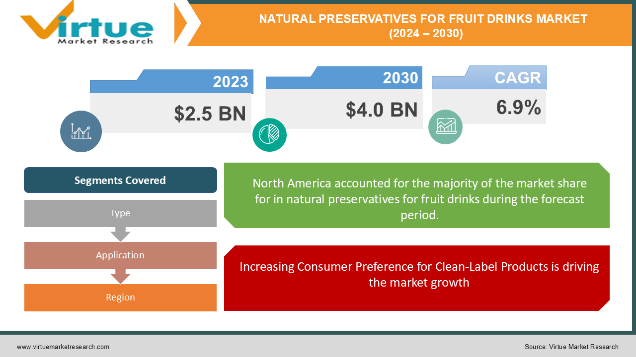 NATURAL PRESERVATIVES FOR FRUIT DRINKS MARKET